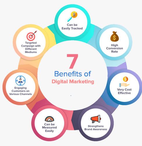 Benefits of Digital Marketing for Companies