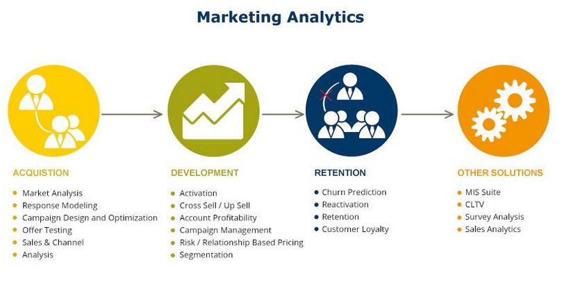 Benefits of Marketing Analytics