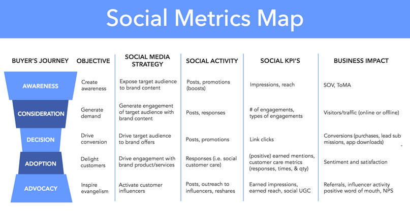 Determine Social Media Metrics and KPIs