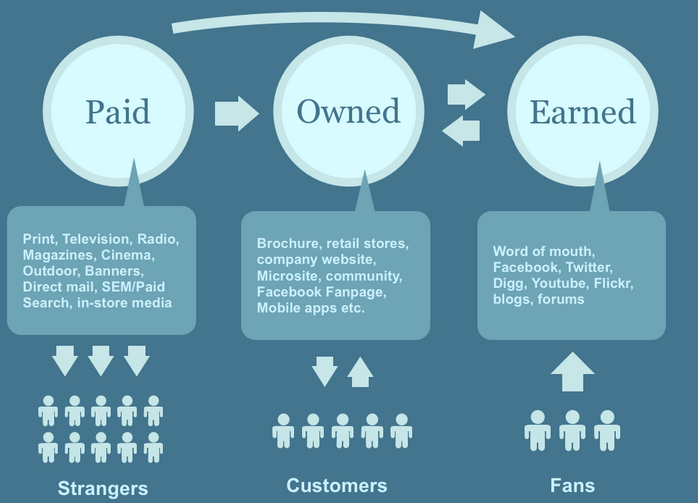 Differences between Owned Media, Paid and Earned Media