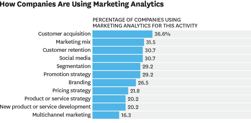 How Companies Use Marketing Analytics