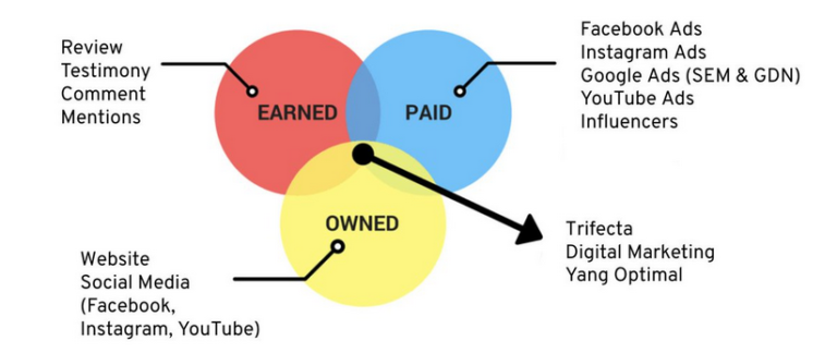 Owned Media : Definition, Benefits, Types, and Examples