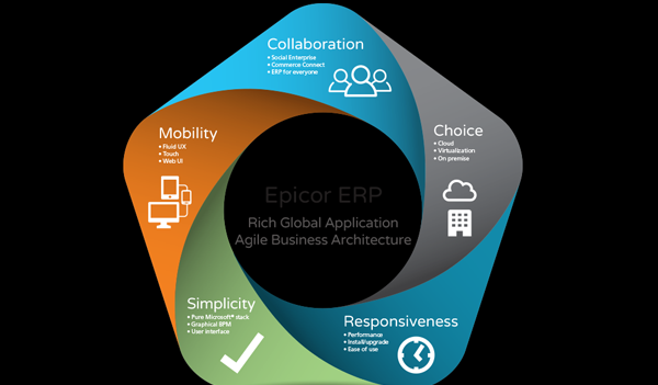 Why Your Business Needs Epicor ERP